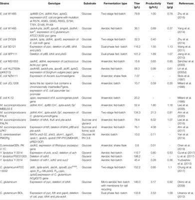 Biosynthetic Pathway and Metabolic Engineering of Succinic Acid